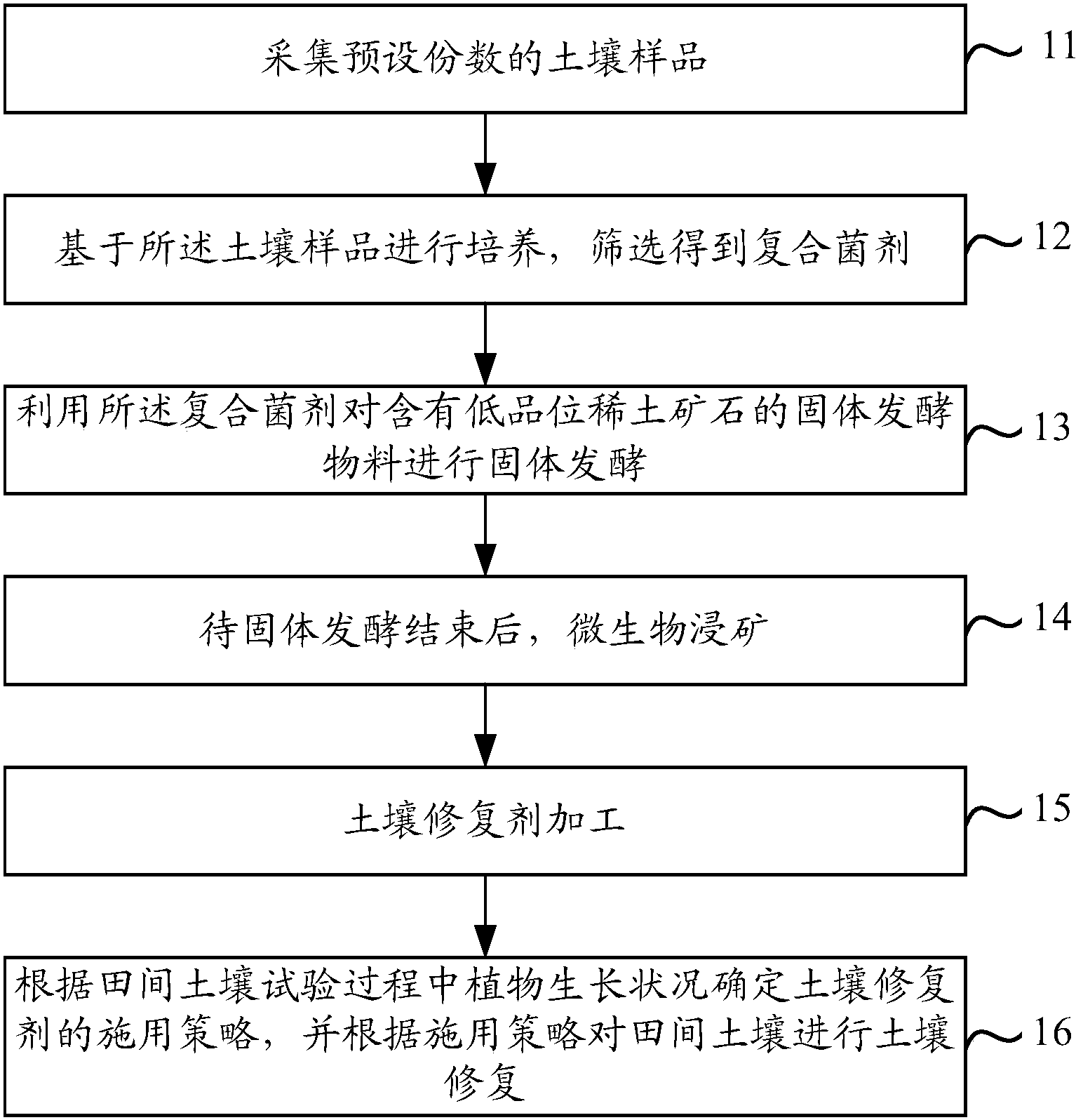 一種微生物復(fù)合土壤修復(fù)劑修復(fù)污染土壤的創(chuàng)新方法——基于專(zhuān)有技術(shù)的專(zhuān)利解析